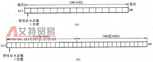 16/32位数据形式
