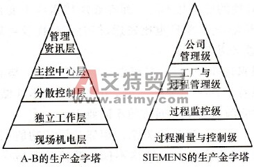 生产金字塔结构示意图
