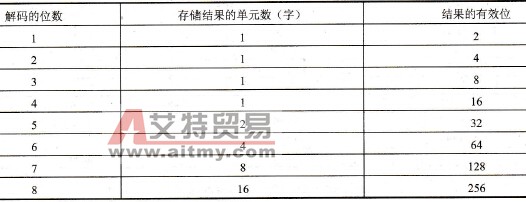 解码的位数与结果的对应关系