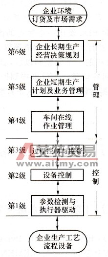 ISO企业自动化模型