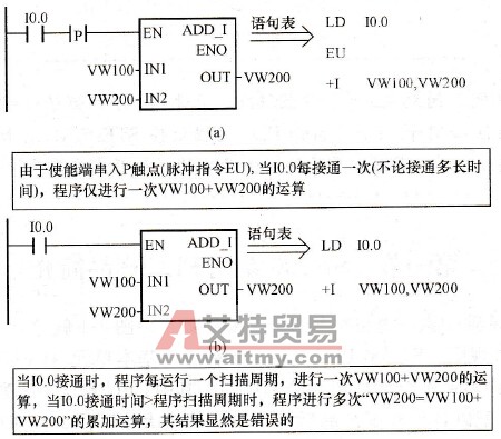 连续执行与脉冲执行中的加法指令
