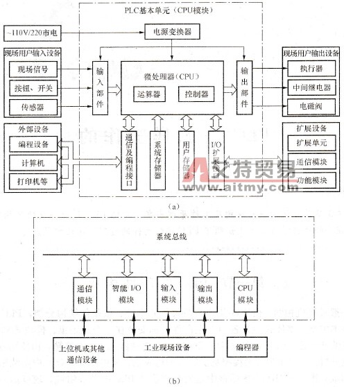 PLC的系统构成