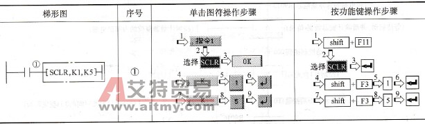 指令“SCLR”的输入方法