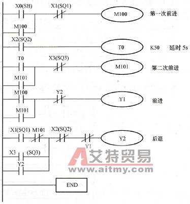 自动台车控制梯形图