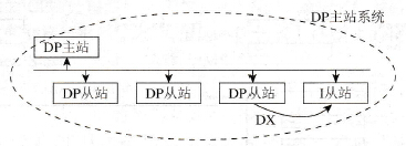 单主站系统中DP从站发送数据到智能从站