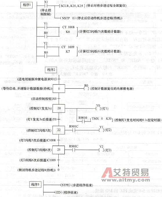 步进过程转移图