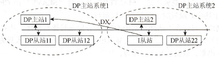  多主站系统中从站发送数据到其他主站