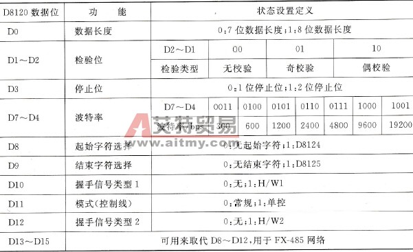  D8120寄存器设置通信模式