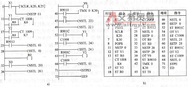 步进梯形图程序与指令程序