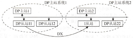 多主站系统中从站发送数据到智能从站