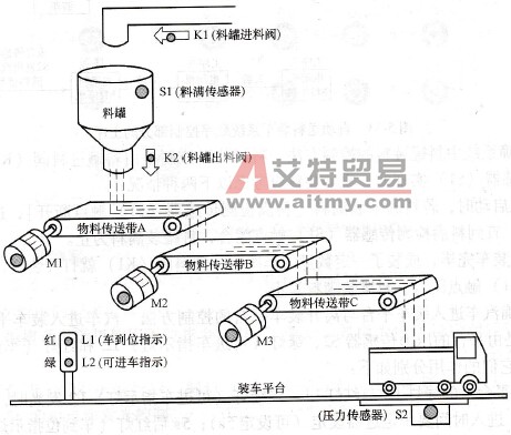 TVT-90HC自动送料装车系统示意图