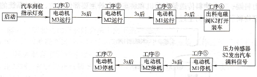 自动送料装车系统顺序控制部分的工序