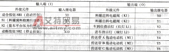 自动送料装车系统的PLC I/O分配