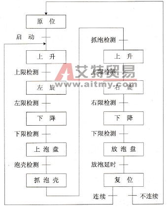 上泡机械手控制功能流程图