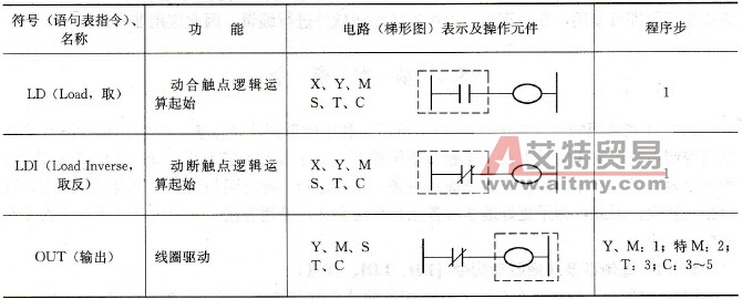 LD、LDI、OUT指令基本要点