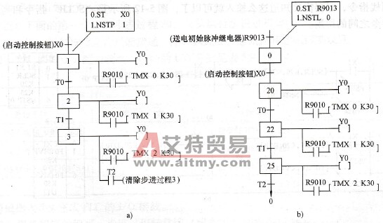 使用初始步进过程的好处