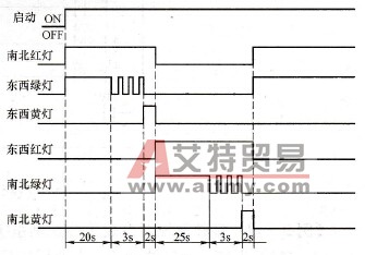 交通灯工作状态波形图