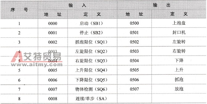 PLC的I/O定义