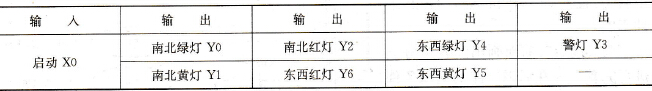 I/O地址分配表