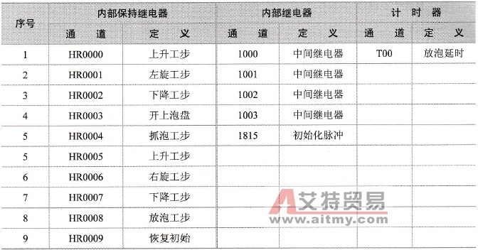 PLC内部保持继电器的定义