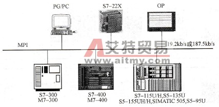 MPI通信