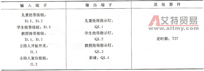 三组抢答器PLC端子分配表