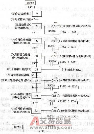 自动送料装车系统控制程序