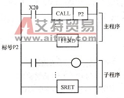 指针P用于子程序调用指令