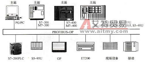 S7 - 200 PLC的PROFIBUS - DP的通信能力