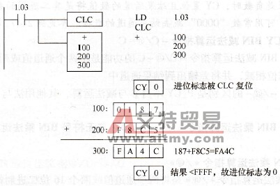 +指令梯形图、语句表及执行结果示例