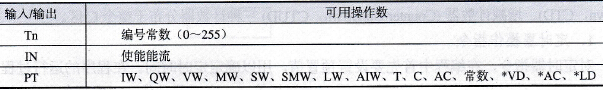 定时器指令的操作数说明