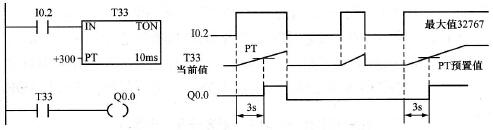 接通延时型定时器TON的工作原理