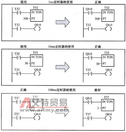三种精度定时器的应用实例