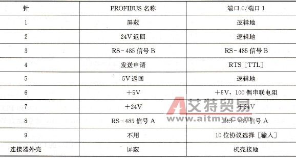 通信口的引脚配置