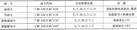 FX系列PLC的通信命令表
