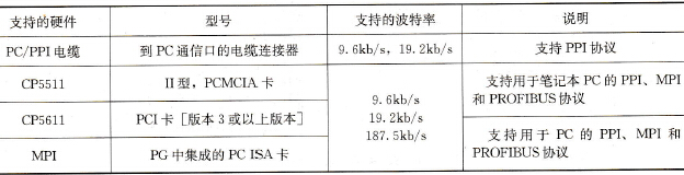 STEP7 - Micro/WIN32支持的硬件组态