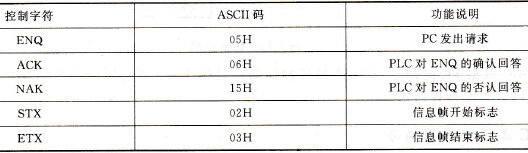FX系列PLC通信控制字符表
