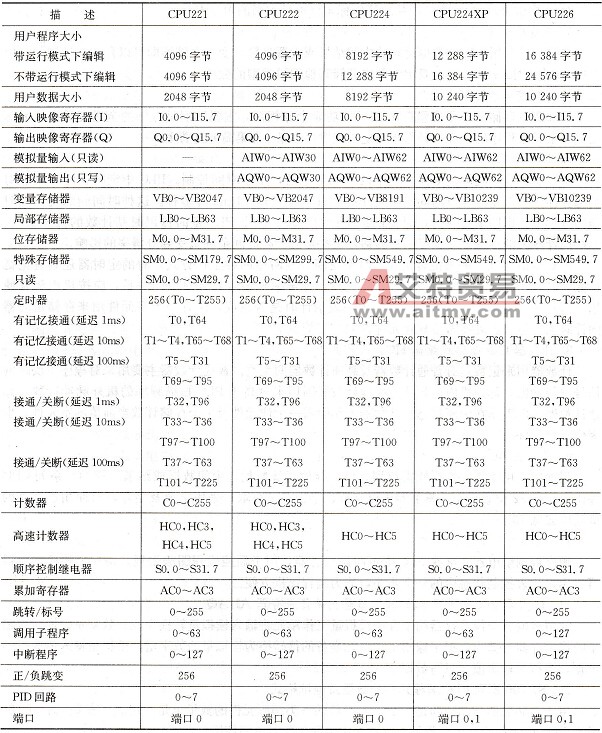 S7-200系列PLC存储器分区及数量