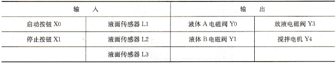  I/O地址分配表