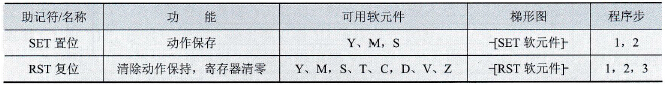 置位和复位指令的助记符和梯形图