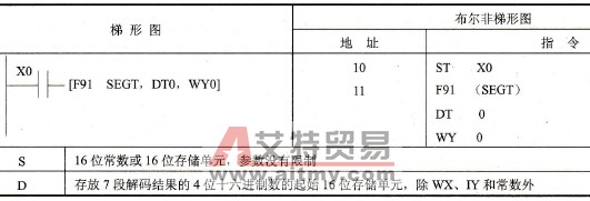 FP0的F91 (SEGT)指令