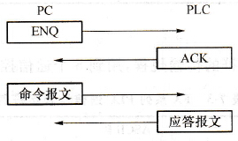 传输过程