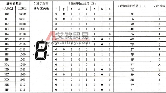 7段解码表