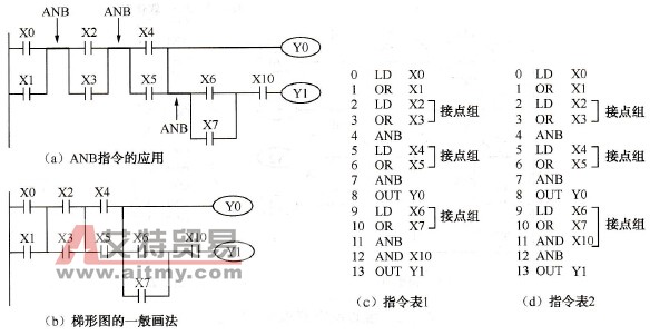 ANB指令的使用