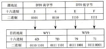 指令的执行结果
