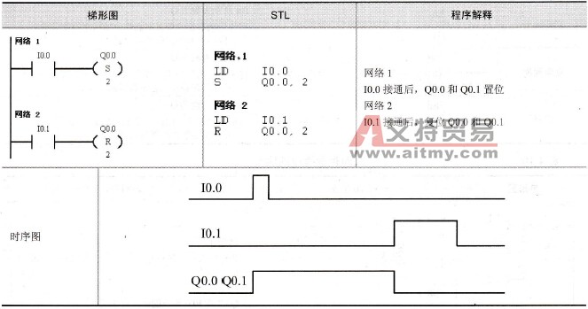 S/R指令的例子