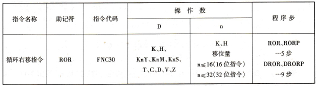 循环右移指令
