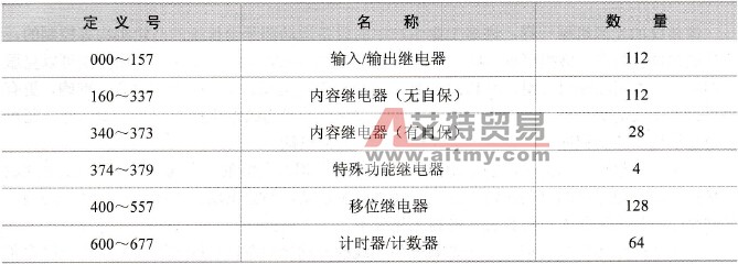 GE-I的定义号分配