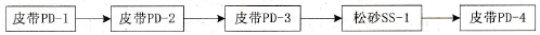  输送带的工艺流程