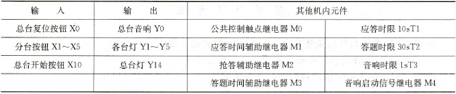  I/O地址分配表